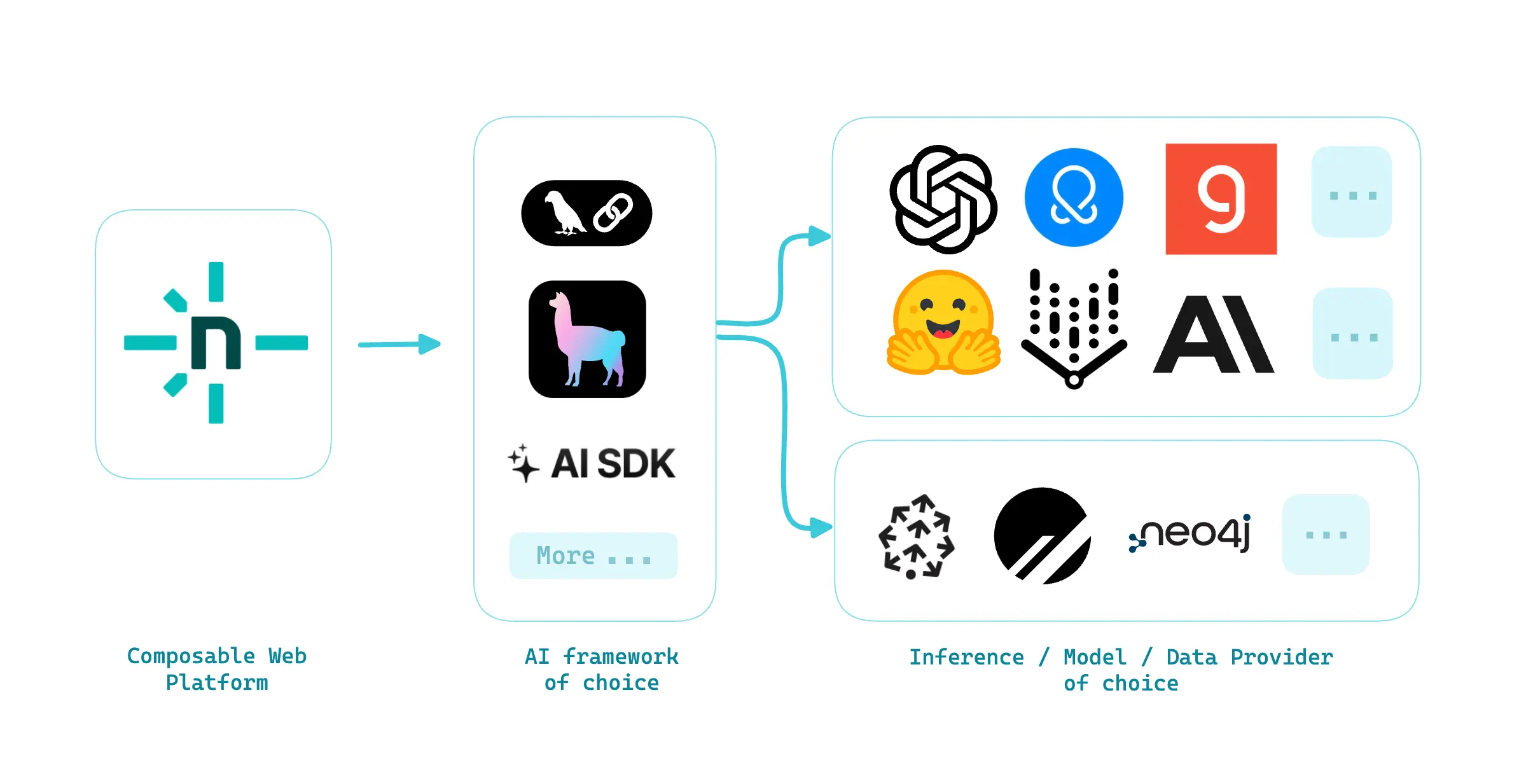 Tools in the AI ecosystem working with Netlify