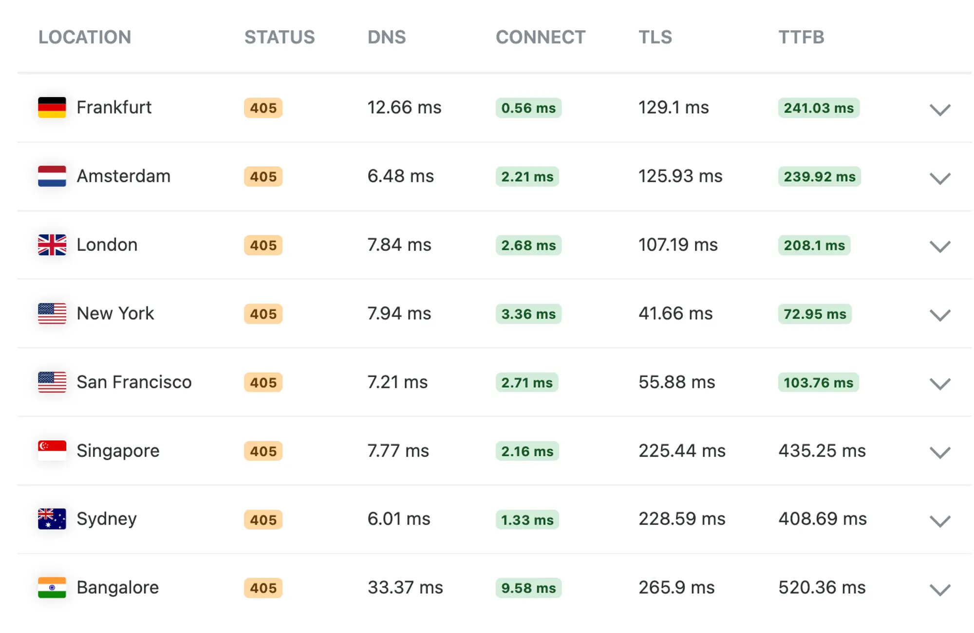 Hacker News API global latency