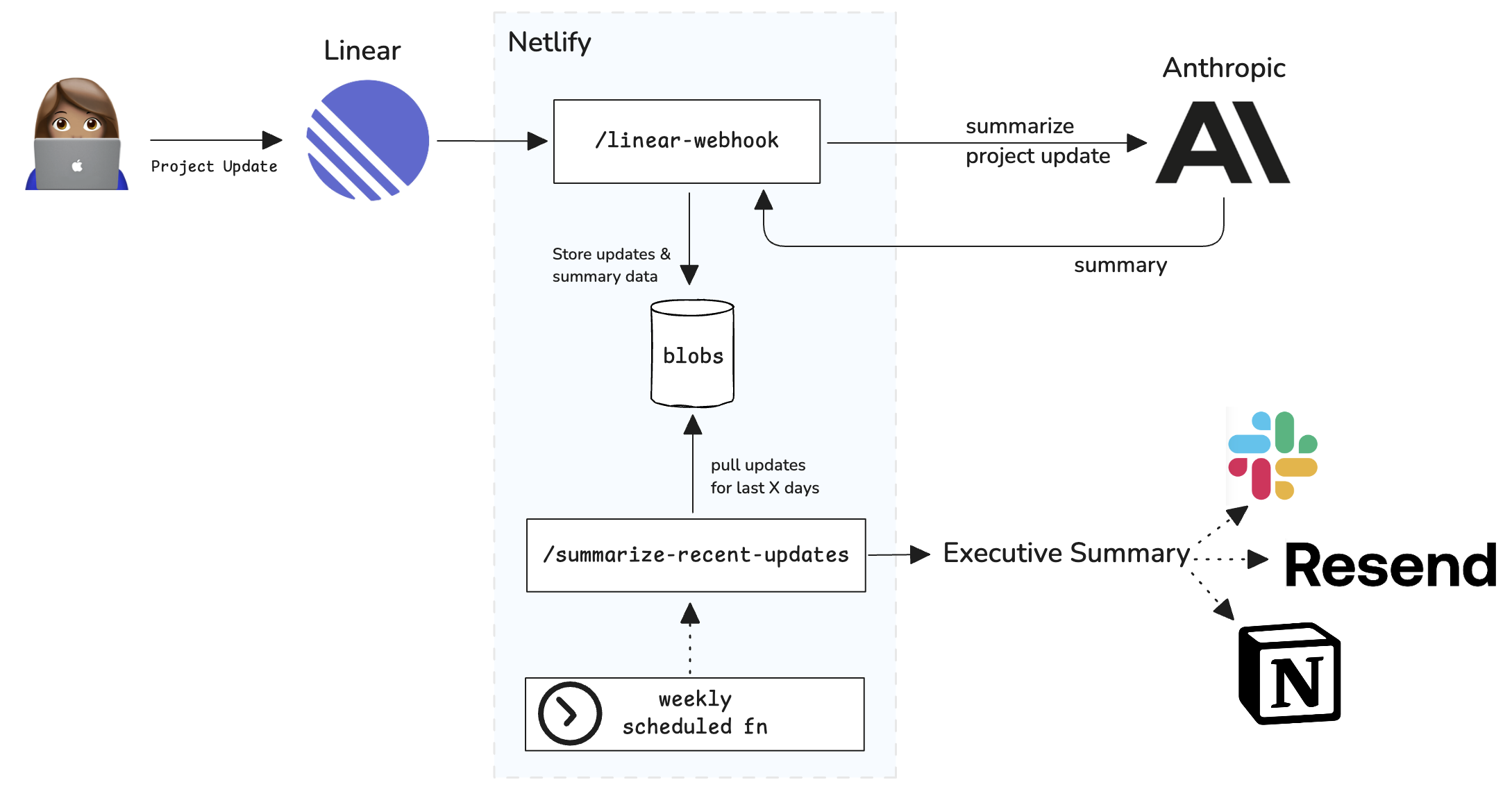 Architecture overview of executive summary system