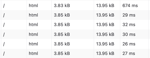 A browser's dev tools network pane shows repeated requests to the homepage, with the first request being slow (600+ ms) and subsequent requests being much faster (~30 ms)