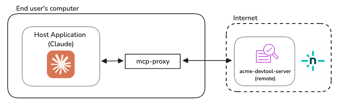 Diagram of how we will have Claude use the Acme DevTool MCP