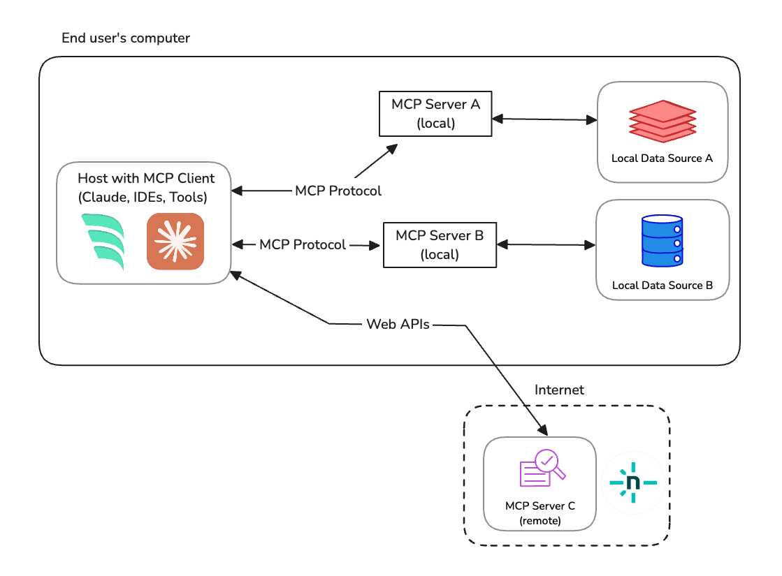 Overview of MCP client-server architecture
